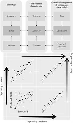 Assessment of Bias in Pan-Tropical Biomass Predictions